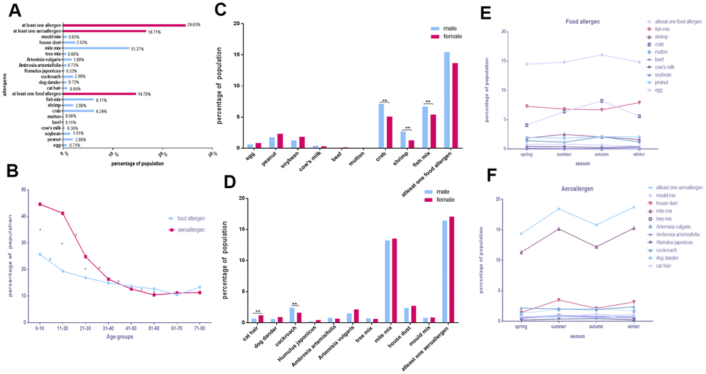 The distinguishing feature of allergen distribution in Chengdu. (A) The positive rates of various allergens. (B) Food allergen and aeroallergen positive rates in different age groups. (C, D) Comparison of allergen positive rates in sex. (E, F) Discrepancies of allergens with seasons.