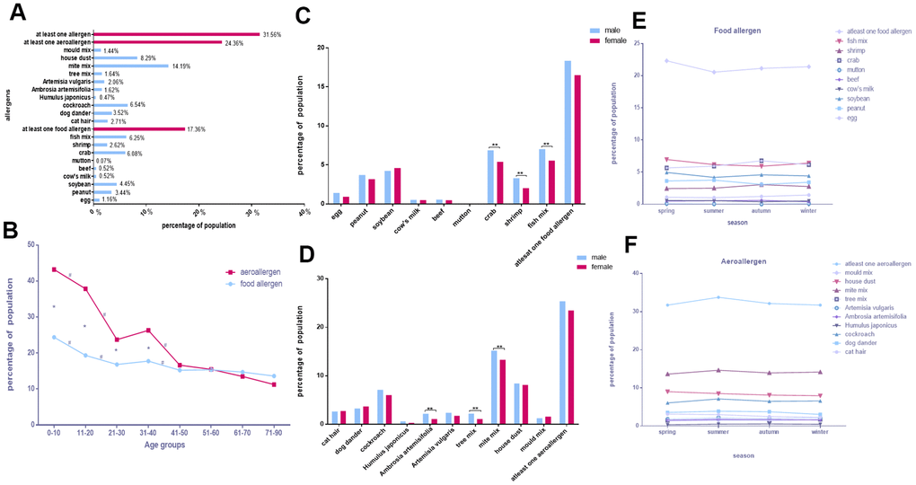 The property of allergen distribution in Chongqing. (A) The positive rates of various allergens. (B) Food allergen and aeroallergen positive rates in different age groups. (C, D) Comparison of allergen positive rates in sex. (E, F) Discrepancies of allergens with seasons.