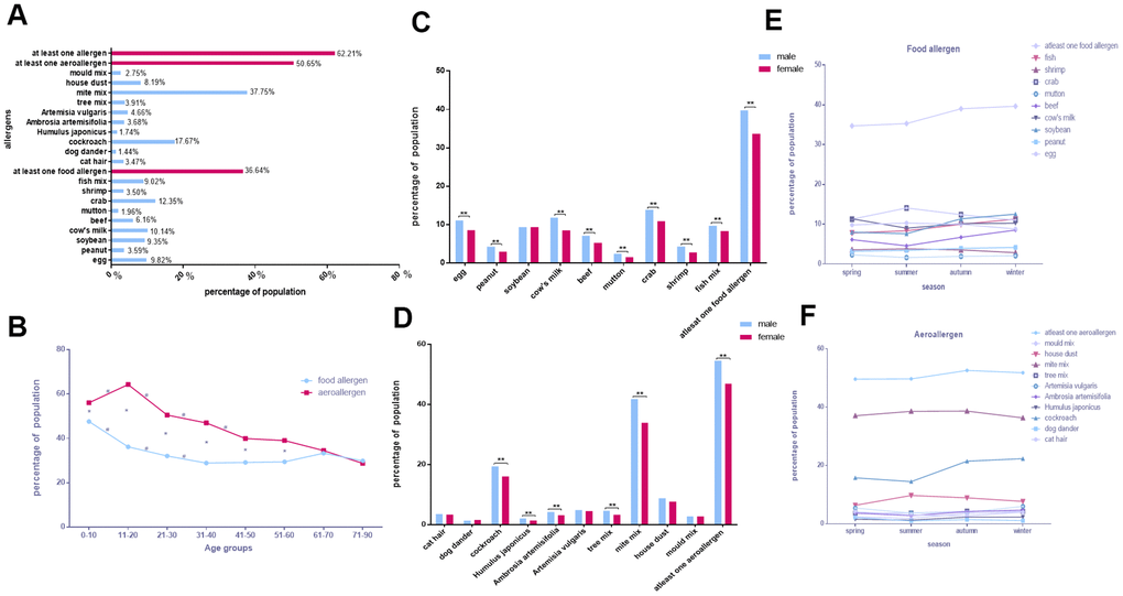 General characteristics of allergen distribution Liuzhou. (A) The positive rates of various allergens. (B) Food allergen and aeroallergen positive rates in different age groups. (C, D) Comparison of allergen positive rates in sex. (E, F) Discrepancies of allergens with seasons.