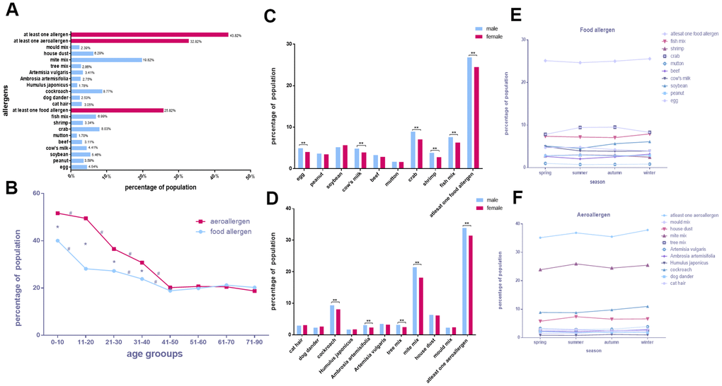 Overall allergen distribution characteristics in the four cities. (A) The positive rates of various allergens. (B) Food allergen and aeroallergen positive rates in different age groups. (C, D) Comparison of allergen positive rates in sex. (E, F) Discrepancies of allergens with seasons.