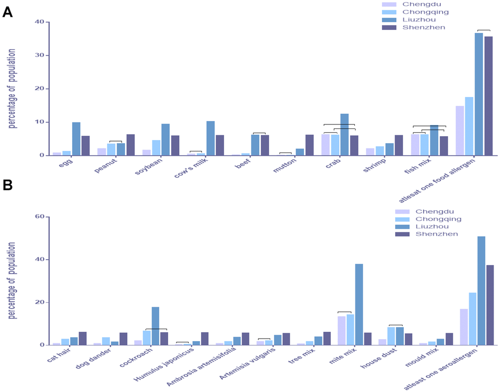 Comparison of allergen positive rates between the four cities. (A) Food allergens. (B) Aeroallergens.