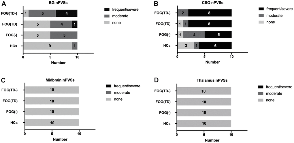 Semi-quantitative assessment of nPVSs severity. nPVS severity was assessed using a semi-quantitative scale (none/mild = 0/1, moderate = 2, frequent/severe = 3/4). The severity is shown in the basal ganglia (A), CSO (B), midbrain (C) and thalamus (D). nPVS, normal-sized perivascular space; BG, basal ganglia; CSO, centrum semiovale; FOG, freezing of gait; TD, tremor dominant; HCs, healthy controls; FOG(-), PD patients without FOG; FOG(TD), PD patients with FOG TD subtype; and FOG(TD-) PD patients with FOG, but non-TD subtypes.