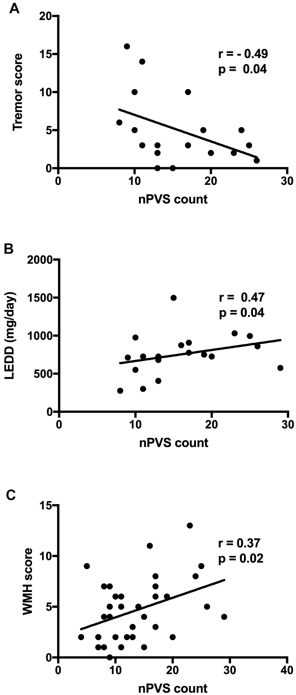 Correlation between BG nPVS burden with clinical features and WMH score. (A) Correlation between the tremor score and BG nPVSs count; (B) correlation between LEDD and nPVSs count of BG; and (C) correlation between WMH score and nPVSs count of BG. BG, basal ganglia; nPVs, normal-sized perivascular space; WMH, white matter hyperintensity; LEDD, levodopa equivalent daily dose.