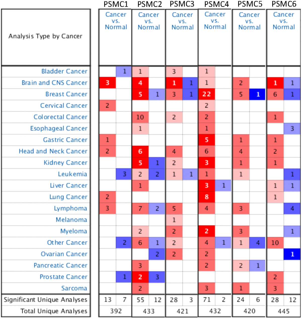 Overview of mRNA expression levels of proteasome 26S subunit, ATPase (PSMC) genes in multiple types and subtypes of cancer from the Oncomine database. The analysis compared expressions of target genes in breast cancer tissues relative to normal matched tissues. Red and blue gradients display the top-ranked genes in specific datasets. Significant unique analysis means the number of datasets that satisfied the threshold of >2 multiples of change, p