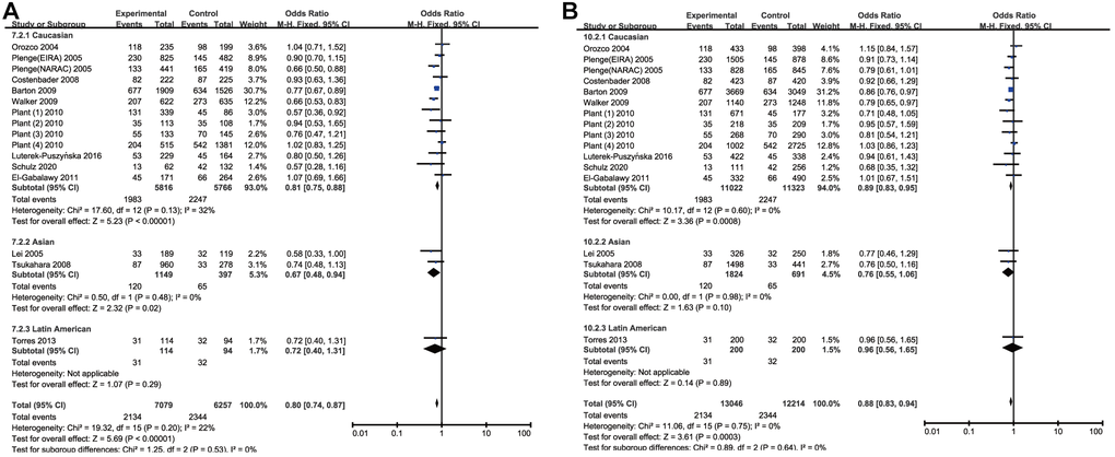 Forest plot of the association between rs308724 polymorphism and RA risk under the homozygous (A) and recessive model (B).