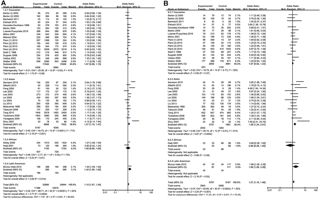 Forest plot of the association between rs231775 polymorphism and RA risk under the allelic model with Elshazli R et al.’s study excluded (A) and homozygous model (B).