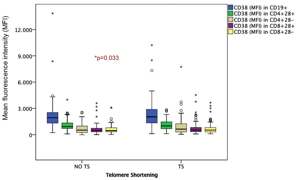 Mean fluorescence intensity (MFI) in HIV-infected young adults with and without TS. Box-plots show MFI of senescent and non-senescent activated B and T lymphocytes: CD38 in CD19+ activated B lymphocytes, CD38 in CD4+28+ Non-senescent activated helper T lymphocytes, CD38 in CD4+28- senescent activated helper T lymphocytes, CD38 in CD8+28+ Non-senescent activated cytotoxic T lymphocytes, CD38 in CD8+28- senescent activated cytotoxic T lymphocytes.