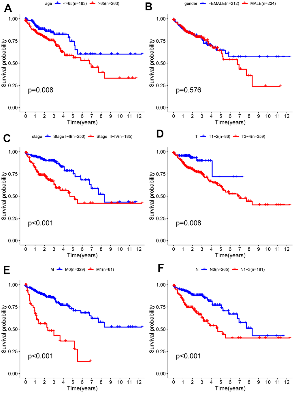 Development and validation of prognostic model based on the 