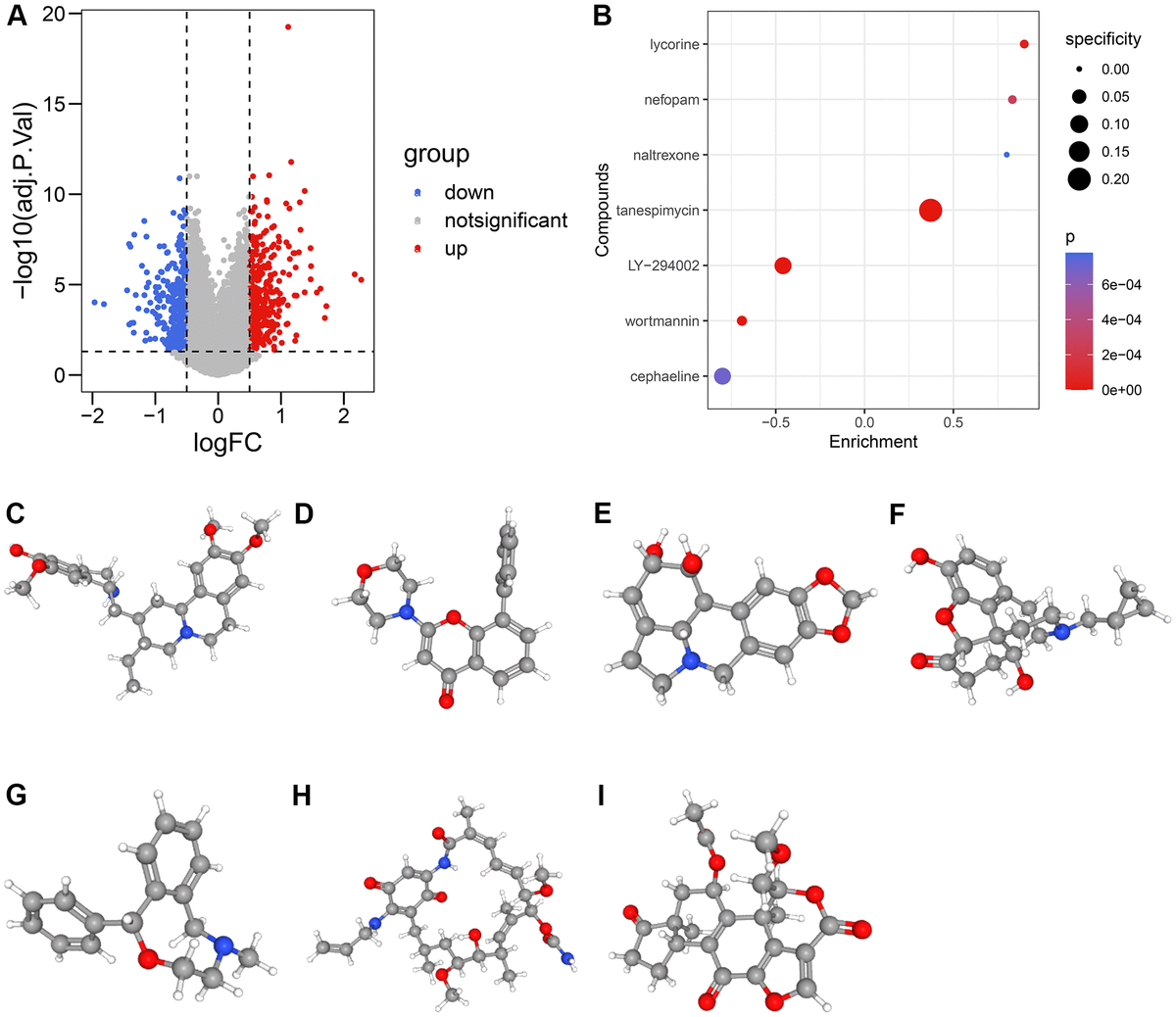The candidate compounds targeting HRS. (A) The volcano plot displayed the DEGs between low-HRS and high-HRS cases. (B–I) Seven compounds, including cephaeline (C), LY-294002 (D), lycorine (E), naltrexone (F), nefopam (G), tanespimycin (H), and wortmannin (I), were identified.