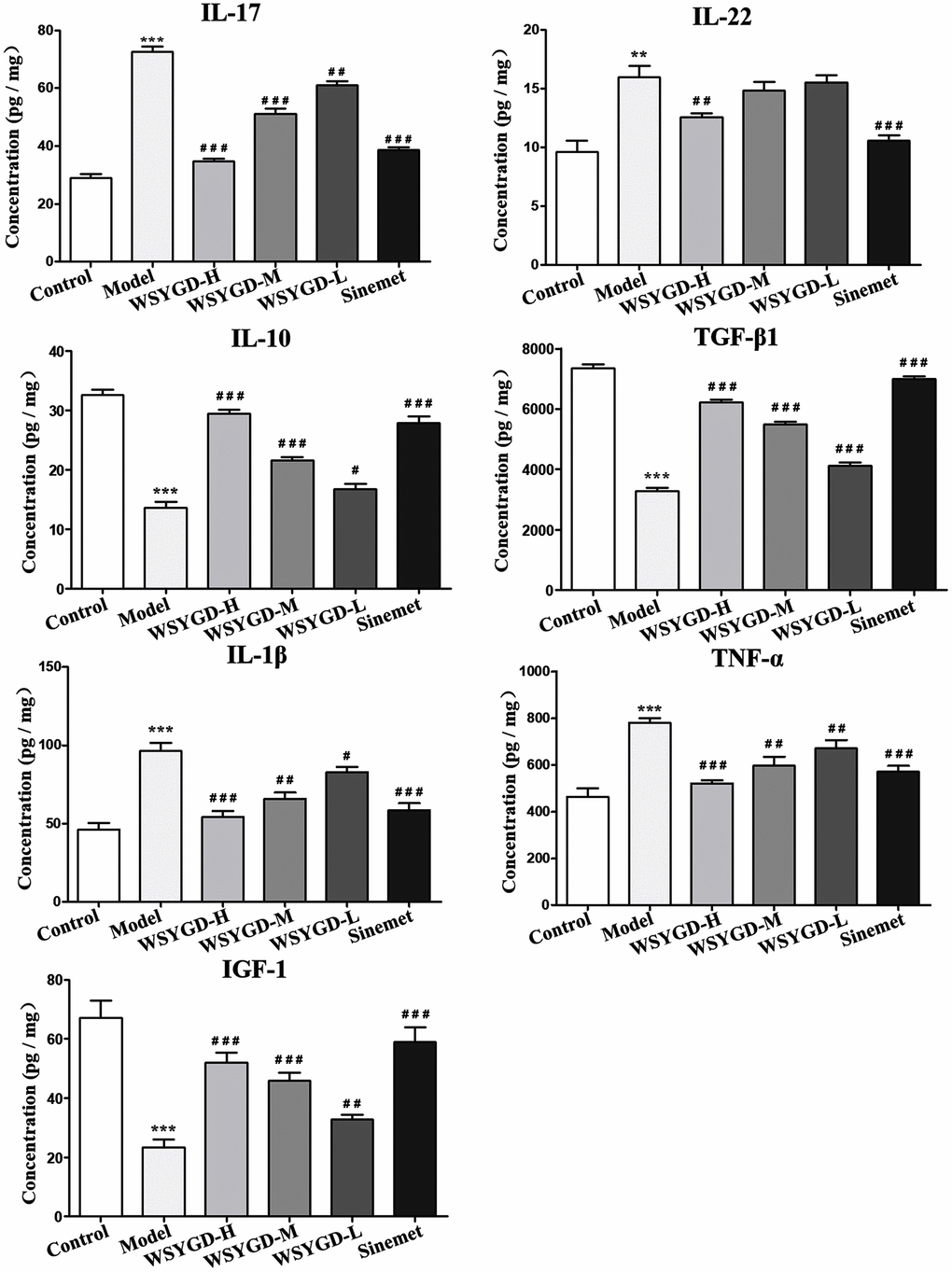 Changes of serum inflammatory factors including IL-10, IL-17, IL-22, IL-10, TGF-β1, TNF-α, IGF-1, IL-1β and NF-κB in Mice. Control: blank group; Model: rotenone-intoxicated group; WSYGD-H: high dosage group; WSYGD-M: medium dosage group; WSYGD-L: Low dosage group; Sinemet: positive control. **p