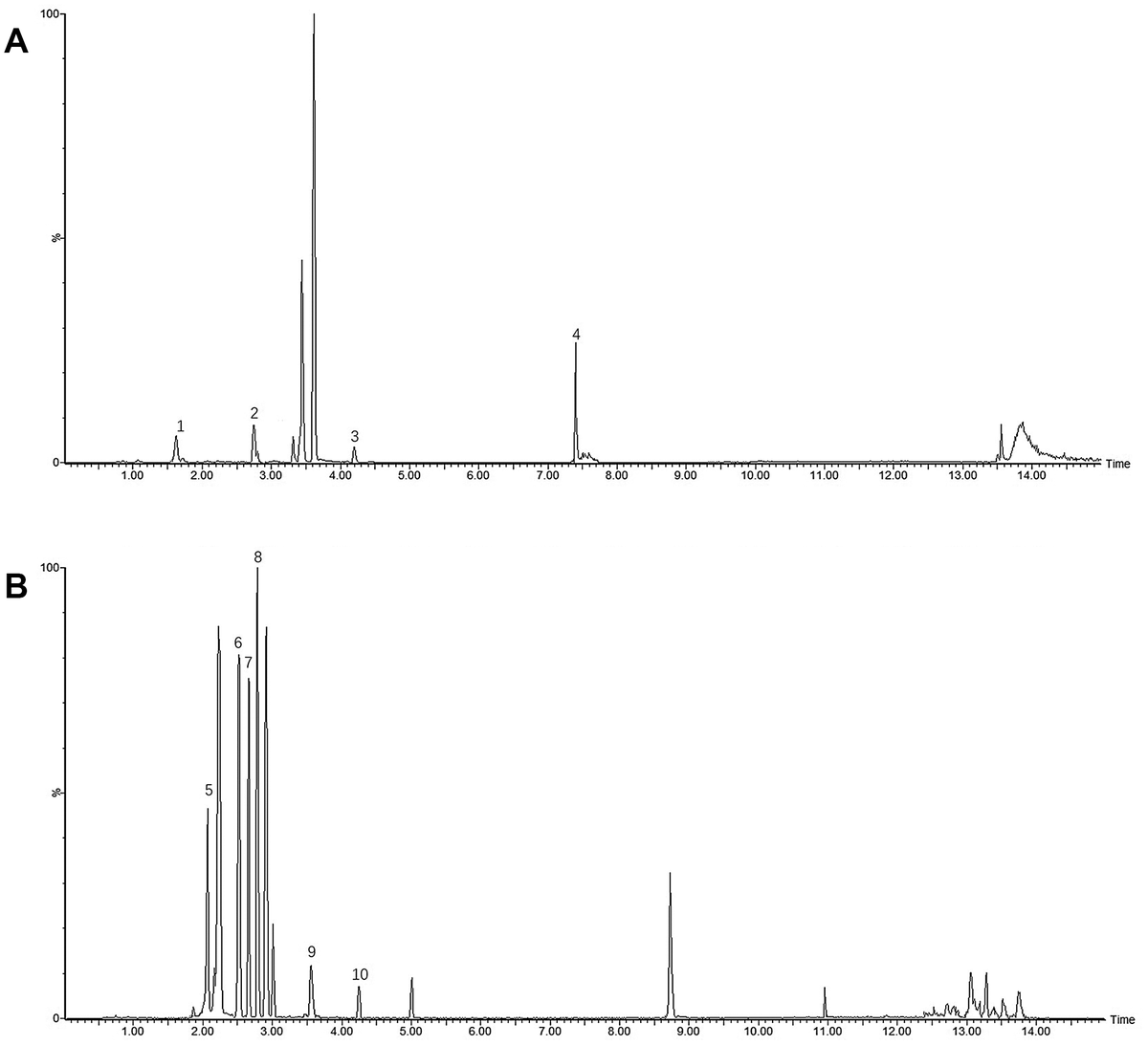UHPLC-MS/MS spectra and their structures of ten mixture standard compounds in positive mode (A) (1 Geniposidic acid; 2 Coclaurine; 3 Rhynchophylline; 4 Nootkatone) and negative mode (B) (5 Rutin; 6 Echinacoside; 7 Acteoside; 8 Paeoniflorin; 9 Linderane; 10 Quercetin).