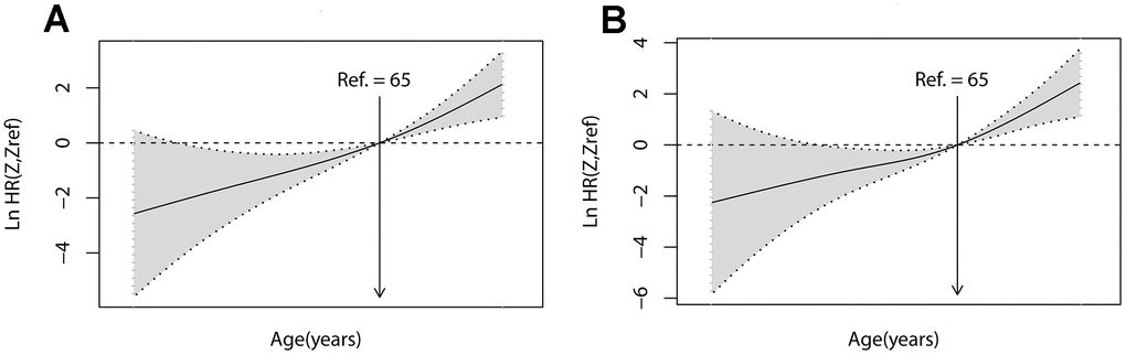 Linear-dependent effect of increasing age on CSS. The estimated logarithm HRs (lnHR, solid line) with 95% CIs (shading) for the association of patient age with CSS in 1024 patients based on the dfmacoxas smooth HR - the optimal extended Cox-type additive hazard regression unadjusted model (A) or the model adjusted for grade, MI, and chemotherapy (B). dfmacox=degrees of freedom in multivariate additive Cox models.