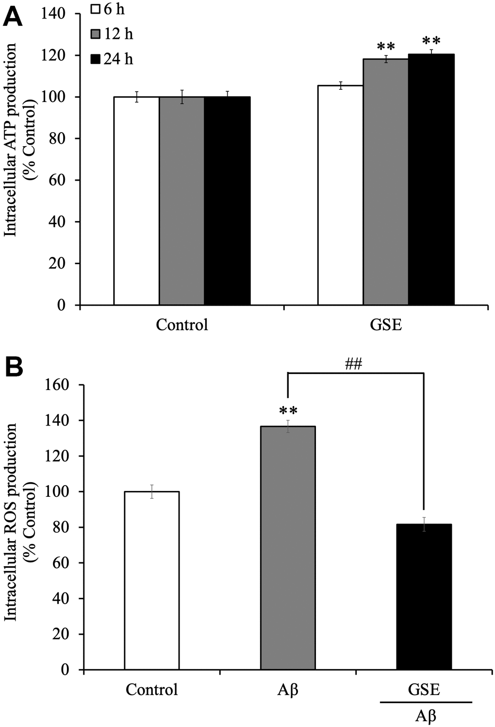 Effects of Grape skin extract (GSE) on (A) intracellular ATP and (B) reactive oxygen species (ROS) production of SH-SY5Y cells. The cells were treated with or without 20 μg/mL GSE for 6, 12, and 24 hr. After the treatment, intracellular ATP production levels were measured. And Intracellular ROS levels were detected by measuring fluorescence intensity of DCF oxidized by ROS. SH-SY5Y cells were pre-incubated with DCFH-DA for 1 h followed by treatment with growth medium or differentiation medium with or without 20 μg/mL GSE and 5 μM Aβ42 for 60 min. The fluorescence intensity was measured immediately after treatment. Data was set as % of non-treated cells (Control). Each bar represents the mean ± SEM (n = 5 independent experiments). ** P 42-treated cells by one-way ANOVA analysis.