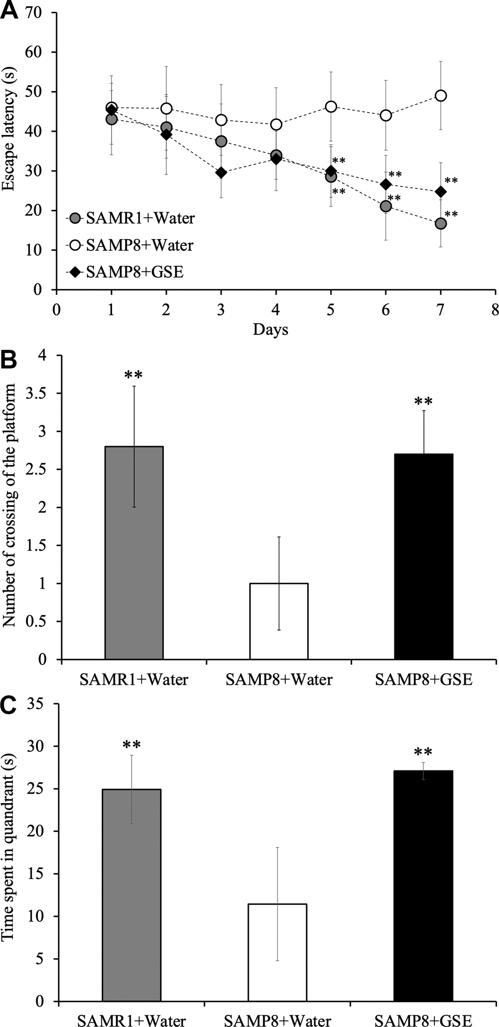 Effect of Grape skin extract (GSE) administration on spatial learning and memory as evaluated by escape latency of senescence-accelerated resistant mouse 1 (SAMR1) mice, senescence-accelerated prone mouse 8 (SAMP8) mice, and SAMP8 50 mg/kg GSE-treated group by Morris water maze test. (A) Effect of GSE on the time spent in the target quadrant. (B) Effect of GSE on numbers of crossings of platform by SAMR1 water-administered and SAMP8 GSE-treated or water-treated mice. (C) * P 