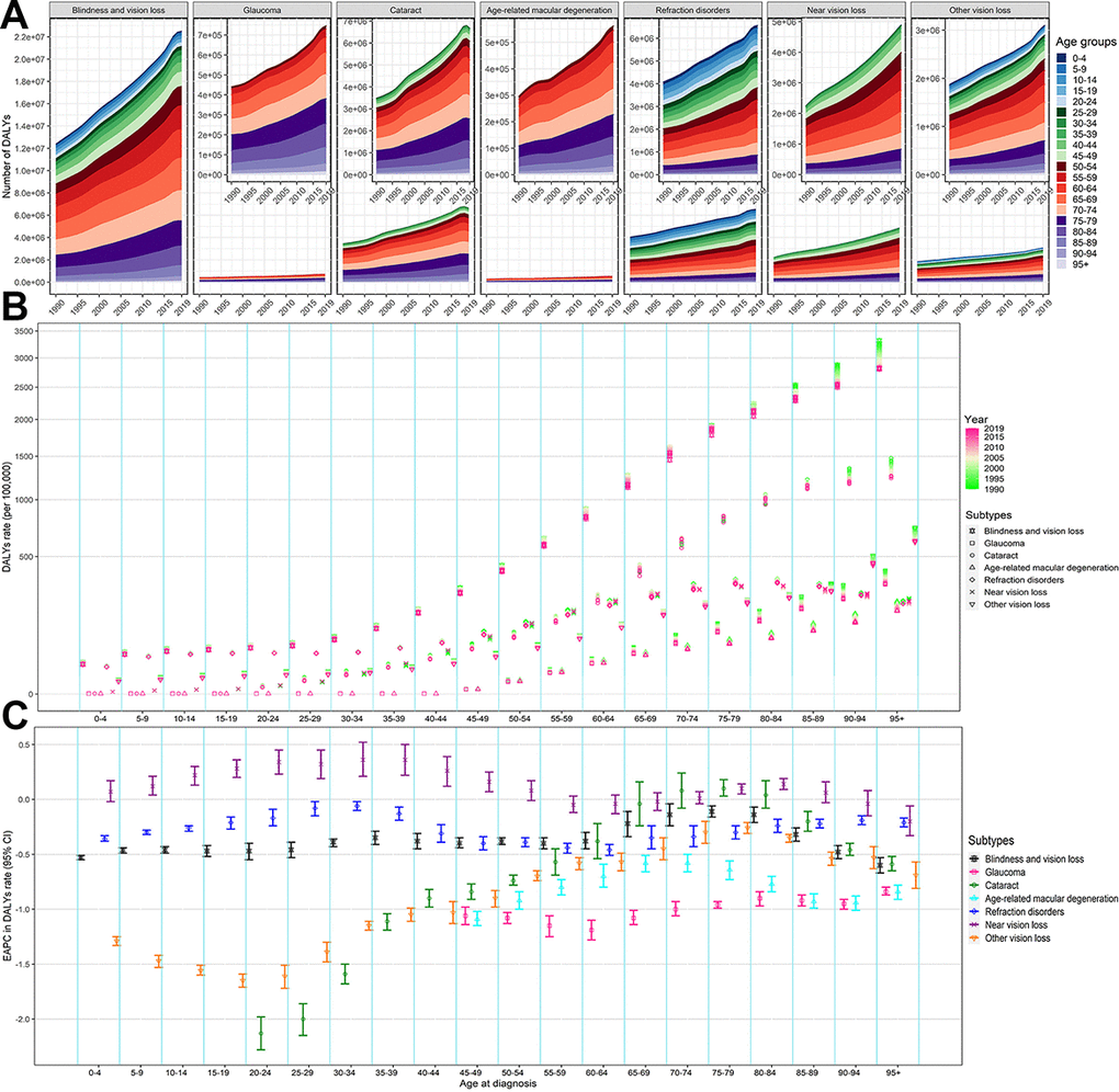 The change of DALYs of BVL by different eye diseases and age groups, both sexes, from 1990 to 2019. (A) Number of DALYs; (B) DALYs rate; (C) EAPC in DALYs rate. The figures of six eye diseases are further enlarged in its top-right panel. BVL, blindness and vision loss; DALYs, disability-adjusted life years; EAPC, estimated annual percentage change.