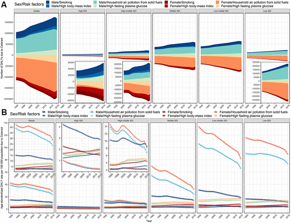 Risk factors contributing to cataract-related DALYs, globally and by SDI regions, both sexes, from 1990 to 2019. (A) number of DALYs; (B) age-standardized DALYs rate. DALYs, disability-adjusted life years; SDI, socio-demographic index.