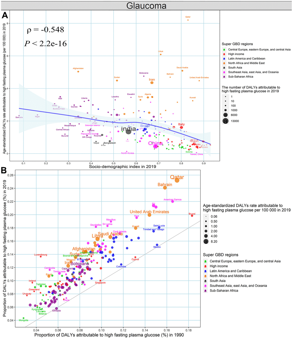 High fasting plasma glucose contributing to glaucoma-related DALYs, both sexes, at the national level. (A) The association between age-standardized DALYs rates of glaucoma attributable to high fasting plasma glucose in 2019 and SDI in 2019. (B) The proportion of DALYs of glaucoma attributable to high fasting plasma glucose in 1990 and 2019. DALYs, disability-adjusted life years; SDI, socio-demographic index.