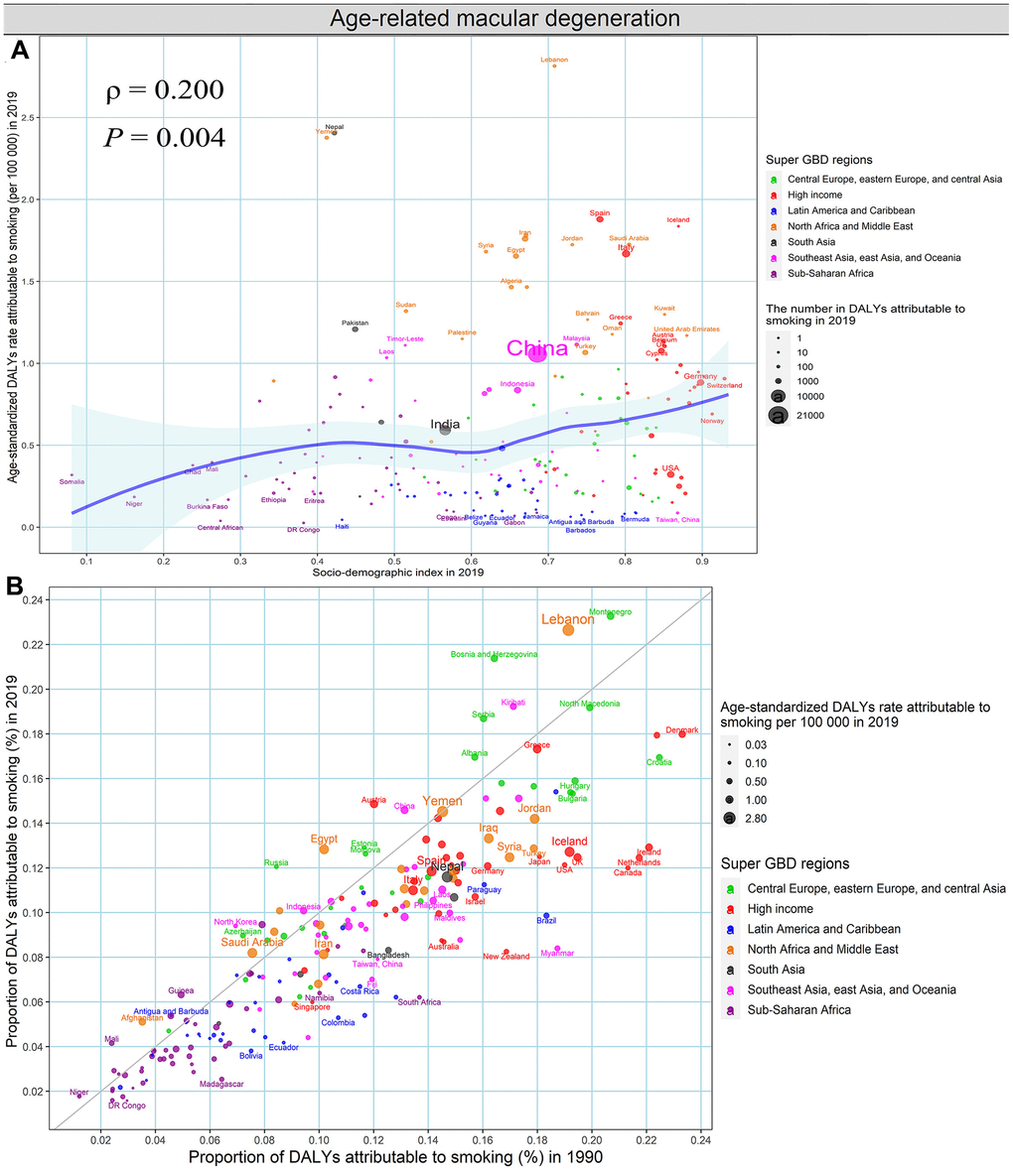 Smoking contributing to DALYs of age-related macular degeneration, both sexes, at the national level. (A) The association between age-standardized DALYs rates of age-related macular degeneration attributable to smoking in 2019 and SDI in 2019. (B) The proportion of DALYs of age-related macular degeneration attributable to smoking in 1990 and 2019. DALYs, disability-adjusted life years; SDI, socio-demographic index.