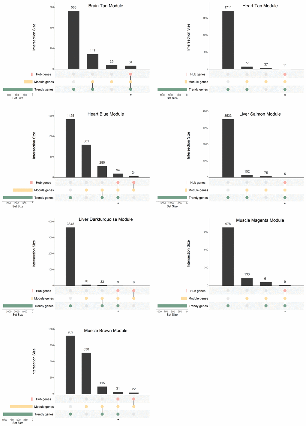 Gene overlap between Trendy genes, module genes, and hub genes in the age-associated modules with significantly enriched GO terms. Bars represent intersection size and colored circles depict the gene sets involved. Genes in common in the Trendy and hub gene sets were considered for further analysis (identified with *).