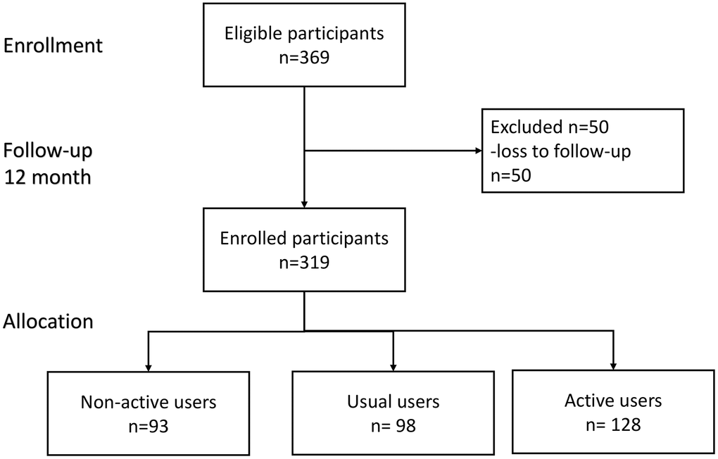 Flowchart diagram of participants in this study.