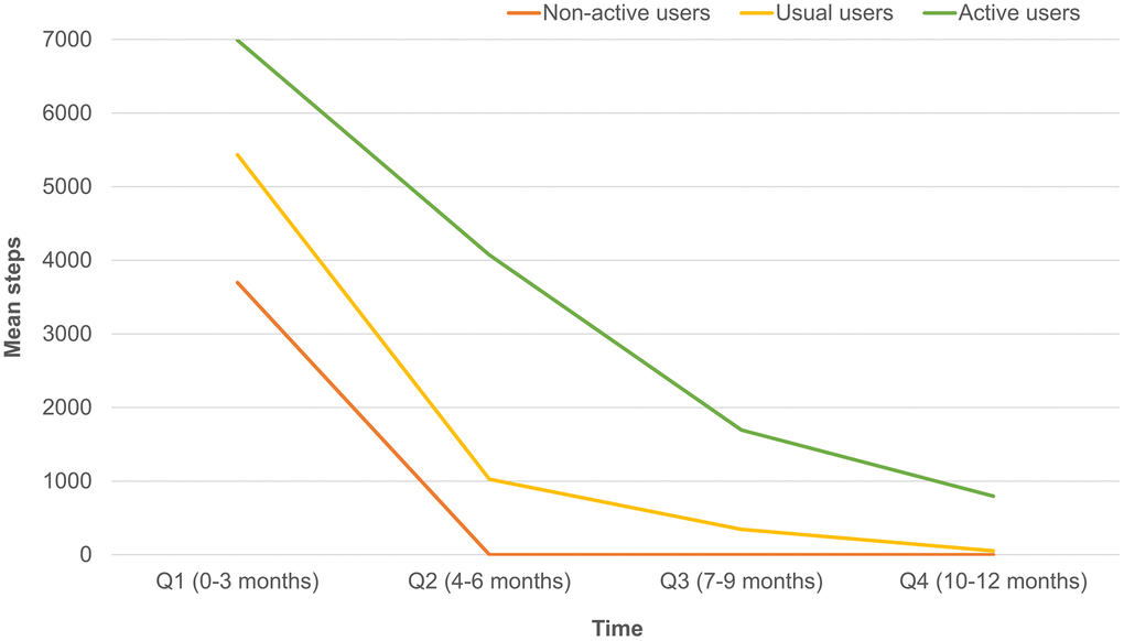 Differences of mean daily steps by quarters in non-active, usual and active users.