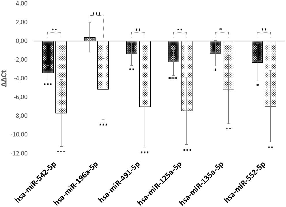 miRNA expression levels during aging. RT-PCR analysis of miRNAs specifically targeting SPRR2C. The ΔΔCt values for hsa-mir542-5p, hsa-mir125a-5p, hsa-mir135a-5p, hsa-mir196a-5p, hsa-mir491-5p and hsa-mir552-5p are presented. All values are normalized to young foreskin (age range: 2.5-8 years). Black columns: middle aged foreskin samples (age range: 24-39 years); grey columns: old foreskin samples (age range: 60 to 76 years). (N=5 in each group; *: p