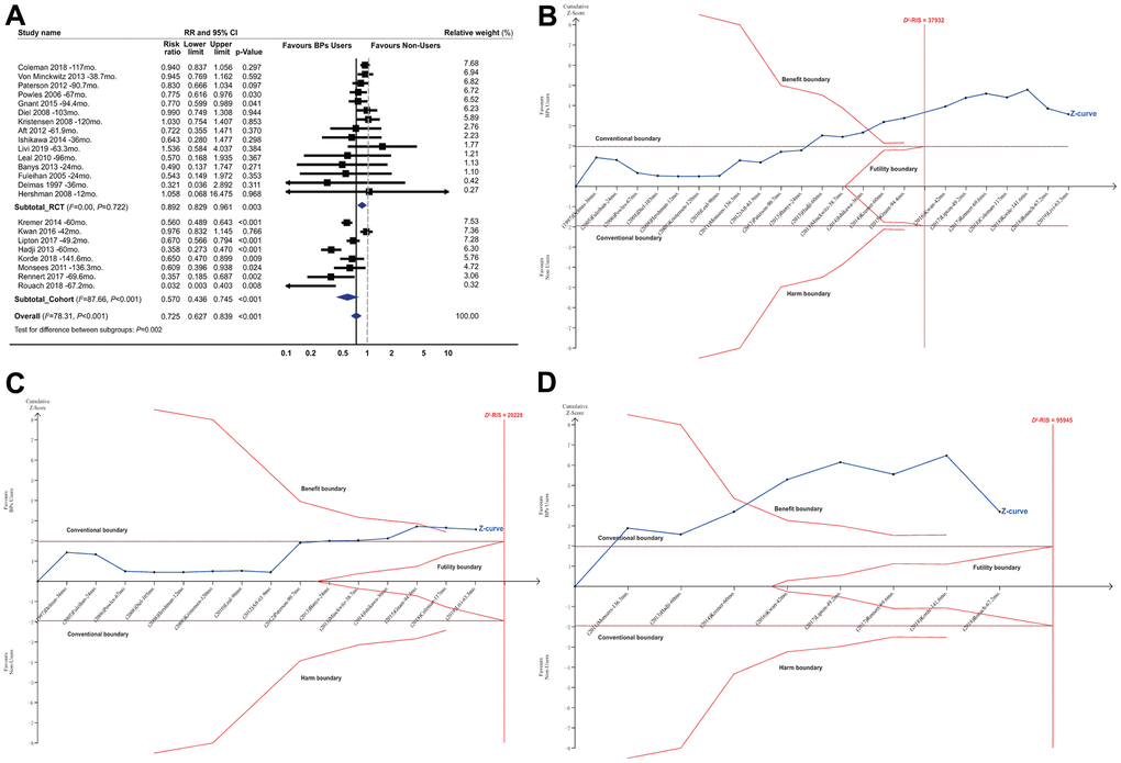 Summarized results of bisphosphonates on breast cancer survival. (A) Conventional meta-analysis by study design*; (B) Trial sequential analysis combining RCTs and cohorts†; (C) Trial sequential analysis for RCTs; (D) Trial sequential analysis for cohort studies. Abbreviations: BPs, bisphosphonates; CI, confidence interval; D2-RIS, the diversity adjusted required information size in trial sequential analysis; mo., months; RCTs, randomized controlled trials; RR, risk ratio; the black square represents effect size of each study; the blue diamond represents the summarized effect sizes. *Studies were ordered based on their relative weight. †The solid red vertical line represents the diversity adjusted required information size (D2-RIS). The solid red outer curves (trial sequential monitoring boundaries for benefit or harm) represent the sequential analysis thresholds for statistical significance. The solid red inner wedge curves inside the horizontal dotted brown lines represent the futility boundaries. The horizontal dotted brown lines represent the conventional thresholds for statistical significance at a constant z value of 1.96, which corresponds to a two-sided P-value of 0.05. The solid blue line is the cumulative z curve and represents the accumulating amount of information as studies are added, each square denoting an individual study. If the cumulative z curve crosses the D2-RIS line, it represents that the D2-RIS has been currently accrued. If the cumulative z curve crosses the benefit or harm boundary, it represents conclusive evidence in favour of bisphosphonate users or non-users respectively. If the cumulative z curve crosses the futility boundaries, then it would be extremely unlikely that the addition of future studies would demonstrate any significant effect. In the panel B (combining RCTs and cohort studies), the actually cumulative sample size in this analysis has currently excessed the D2-RIS and the cumulative z curve crossed the benefit boundary. In the panels of C and D (for RCTs and cohort studies respectively), the D2-RIS has not been reached but the cumulative z curve crossed the benefit boundary for both RCTs and cohort studies.