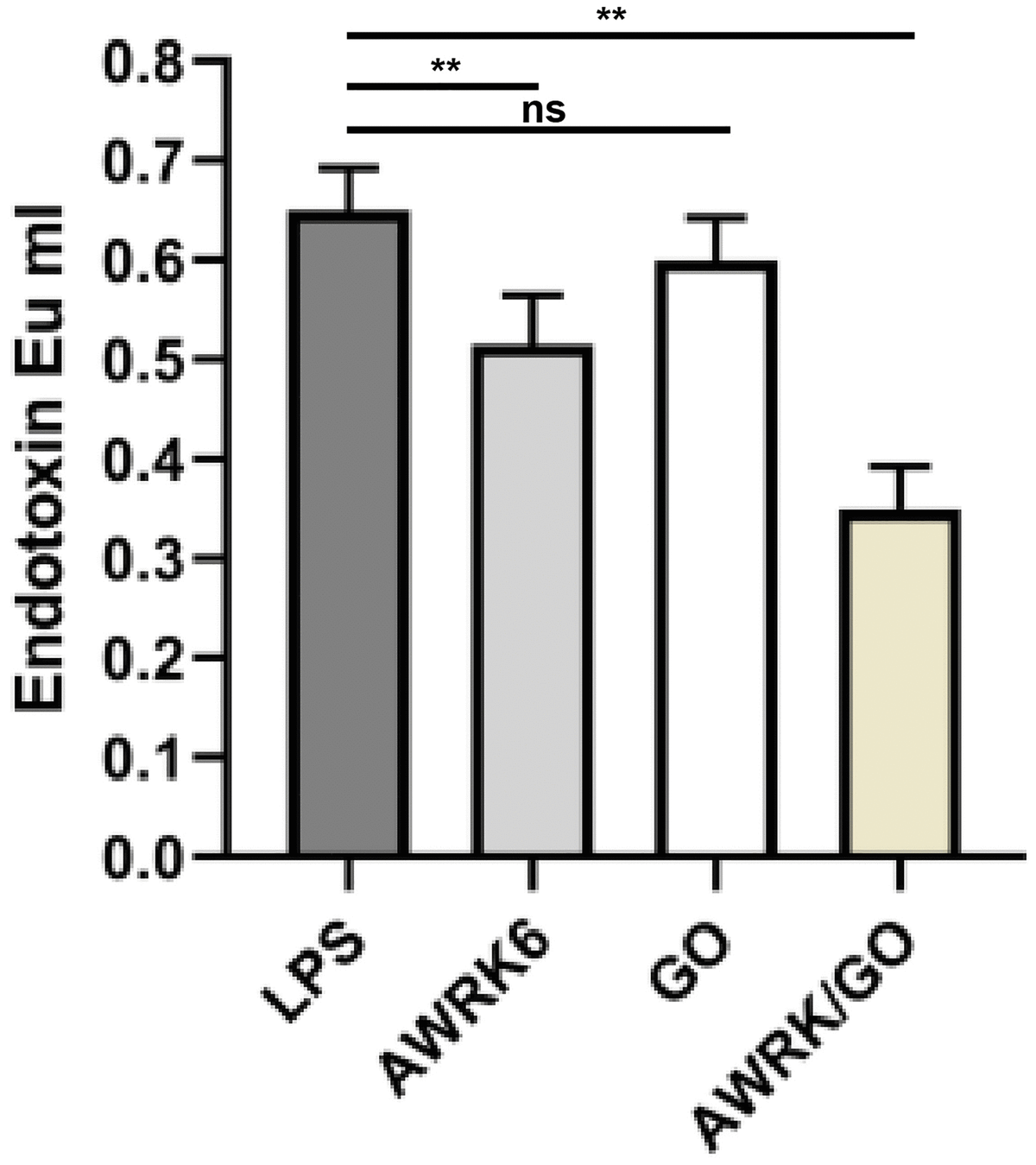 Inhibitory effect of AWRK6/GO on LPS activity in in vitro experiments.