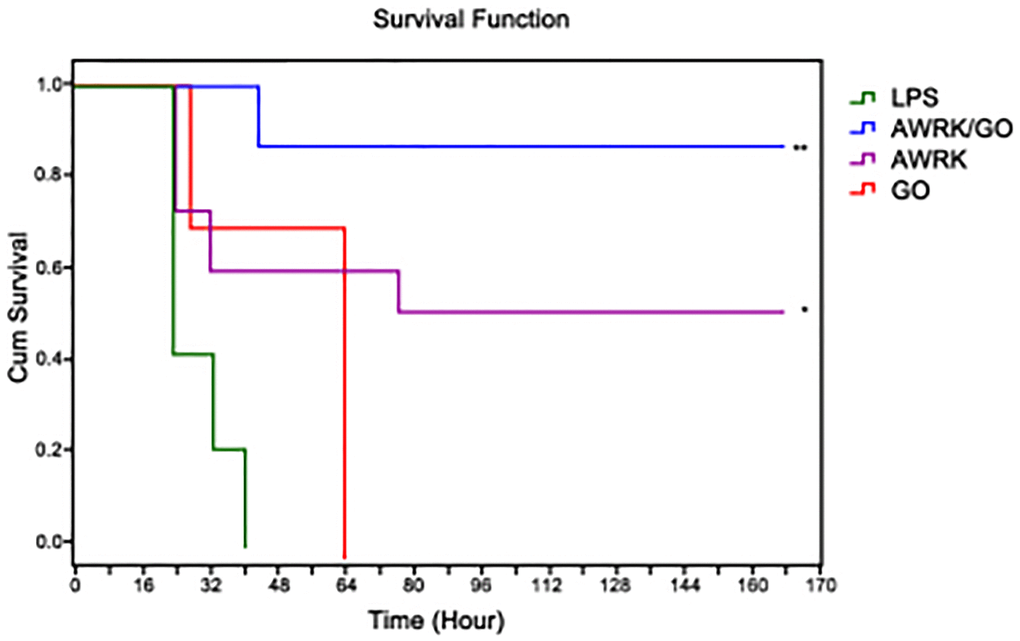 The effect of AWRK6/GO intervention on the prognosis and survival of LPS mice.