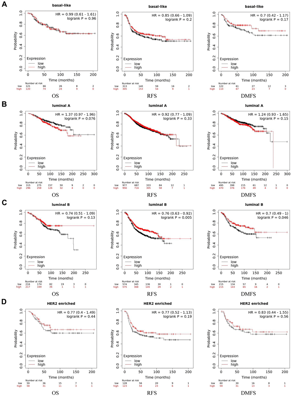 Kaplan-Meier survival curves of ACE2 expression level in different subtypes of breast cancer. (A) Basal-like, (B) luminal A, (C) luminal B and (D) HER2 enriched. OS, overall survival; RFS, recurrence-free survival; DMFS, distant metastasis-free survival.