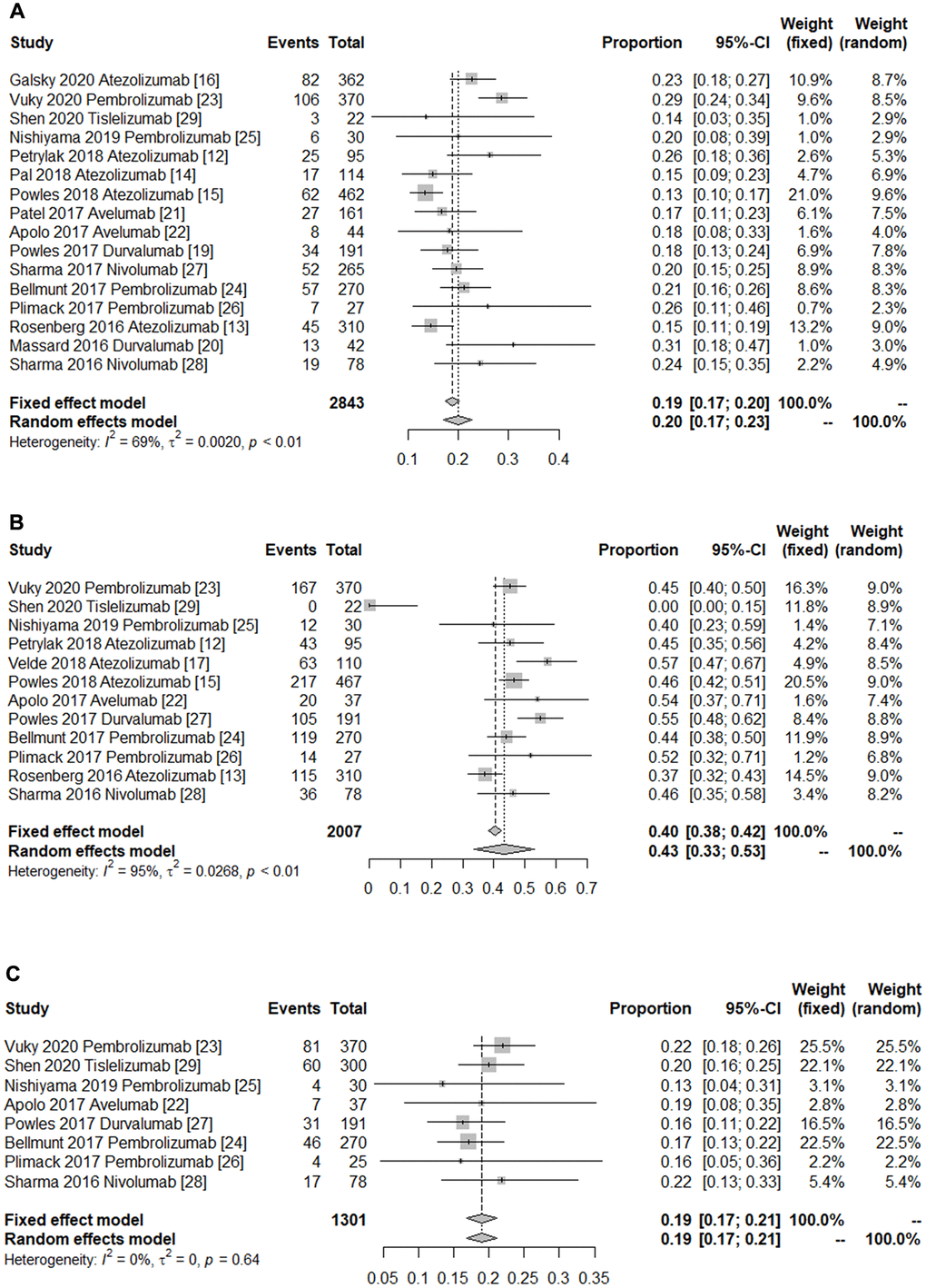 Forest plot of the efficacy of immune checkpoint inhibitors in treating patients with advanced urothelial cancer. (A) Pooled objective response rate. (B) Pooled 1-year overall survival rate. (C) Pooled 1-year progress free survival rate. The diamonds represent the pooled indexes. The line crossing the square represents the 95% CI. I2 indicates the heterogeneity in each subgroup meta-analysis. P demonstrates the significance of differences between the subgroups.