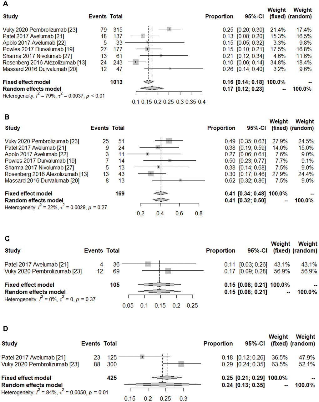 Forest plot of the subgroup outcomes. (A) Pooled ORR of patients with visceral metastasis. (B) Pooled ORR of patients with lymph node only metastasis. (C) Pooled ORR of patients with the primary tumor in the upper tract. (D) Pooled ORR of patients with the primary tumor in the lower tract. The diamonds represent the pooled indexes. The line crossing the square represents the 95% CI. I2 indicates the heterogeneity in each subgroup meta-analysis. P demonstrates the significance of differences between the subgroups.