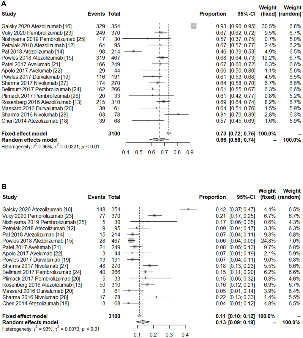 Forest plot of the safety of immune checkpoint inhibitors in treating patients with advanced urothelial cancer. (A) Pooled any-grade adverse events rate. (B) Pooled grade ≥3 adverse events rate. The diamonds represent the pooled indexes. The line crossing the square represents the 95% CI. I2 indicates the heterogeneity in each subgroup meta-analysis. P demonstrates the significance of differences between the subgroups.