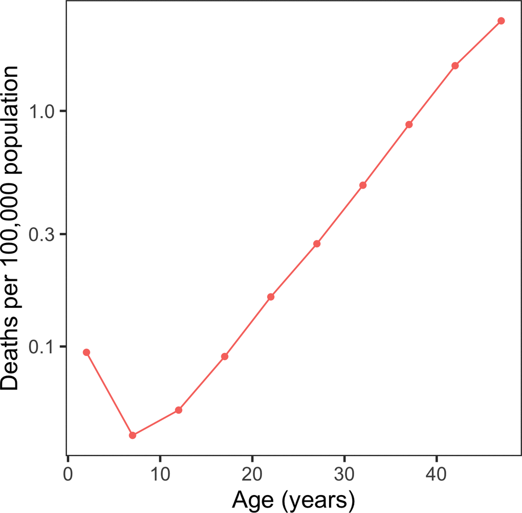 COVID-19 deaths per 100,000 population in the world. Shown is the world’s COVID-19 mortality rate per 100,000 people per age interval.