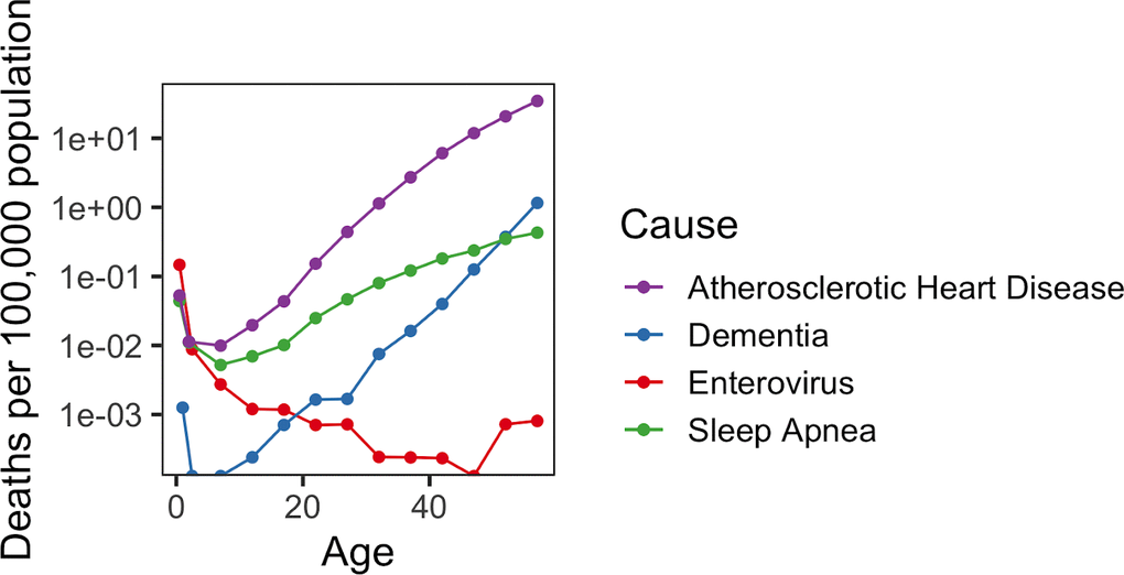 Mortality rate from other diseases. Mortality rate (per 100,000 population) across lifespan is shown for atherosclerotic heart disease, dementia, sleep apnea, and enteroviral infection.