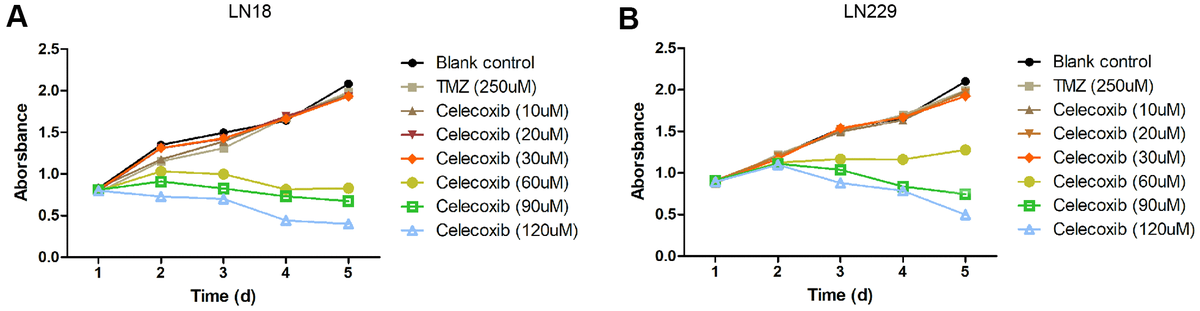 Cytostatic effects of celecoxib on GBM LN18 and LN229 cells assay by MTS. (A) LN18 cells (5×103) were seeded into 96-well plates, and the absorbance of the cells was detected at day1 to day5 in culture medium under various conditions, as indicated. (B) LN229 cells (5×103) were seeded into 96-well plates, and the absorbance of the cells was detected at day1 to day5 in culture medium under various conditions, as indicated. Data shows mean Absorbance 490nm and ±SEM, four independent wells per condition.