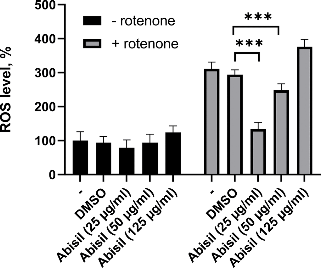 ROS levels assessment in MRC5-SV40 cells treated with various concentrations of Abisil. ***p t-test).