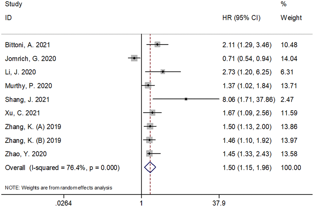 Forest plot reflecting the association between SII and OS in pancreatic cancer. A random-effects model (REM) was used because of significant heterogeneity (I2 = 76.4%, P 