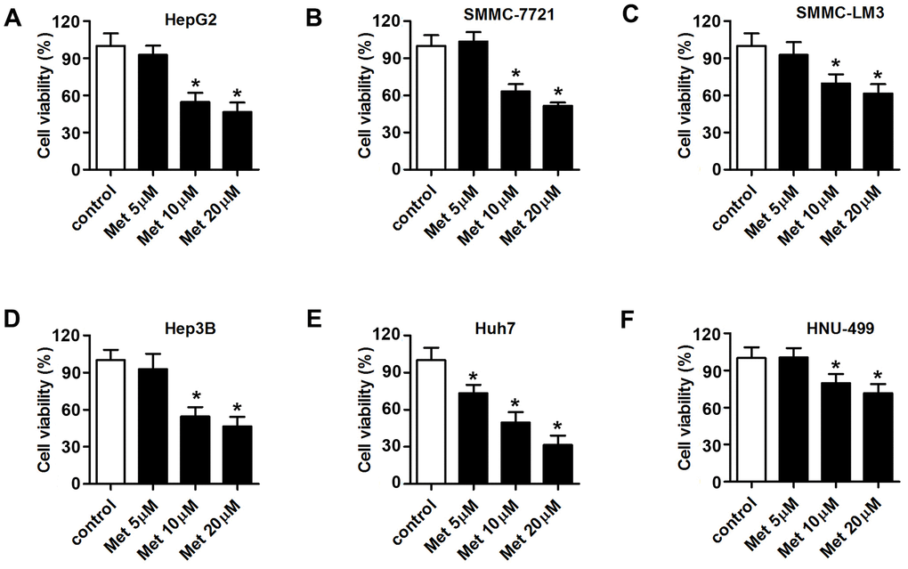 Met inhibits the proliferation of HCC cells in a dose-dependent manner. An MTT assay was used to evaluate the proliferation of (A) Huh7, (B) SMMC-7721, (C) SMMC-LM3, (D) Hep3B, (E) Huh7, and (F) HNU-499 cells under different concentrations of Met (5, 10, 20 μM). *P
