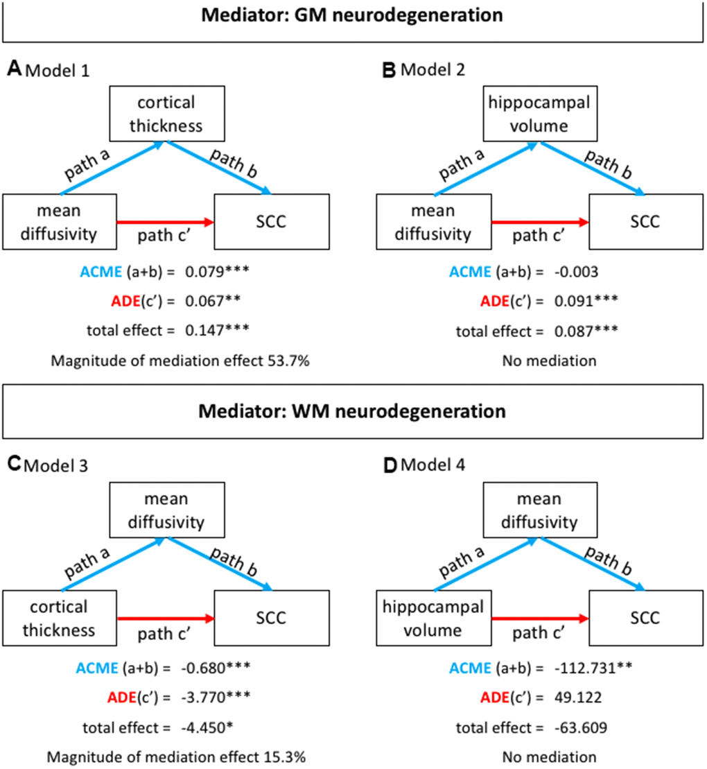 Mediation analysis. (A) Represents mediation model 1: subjective cognitive complaints as the dependent variable (Y), the average MD as the independent variable (X), and the average cortical thickness as the mediator (M); (B) Represents mediation model 2: subjective cognitive complaints as the dependent variable (Y), the average MD as the independent variable (X), and the TIV-corrected hippocampal volume (left+right) as the mediator (M). (C) Represents mediation model 3: subjective cognitive complaints as the dependent variable (Y), cortical thickness as the independent variable (X), and the average MD as the mediator (M); (D) Represents mediation model 4: subjective cognitive complaints as the dependent variable (Y), the TIV-corrected hippocampal volume (left+right) as the independent variable (X), and the average MD as the mediator (M). Note: age was not a significant covariate in models 1 and 3. SCC: subjective cognitive complaints; ACME: average causal mediation effect; ADE: average direct effect; M: mediator; Magnitude of the mediation effect: ACME / total effect; X: independent variable; Y: dependent variable. *p