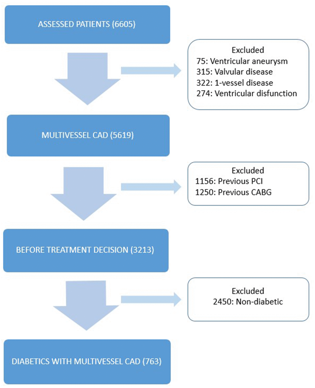 Study design. Flow-chart showing selection of patients. CABG, coronary artery bypass surgery; CAD: coronary artery disease; PCI: percutaneous coronary intervention.