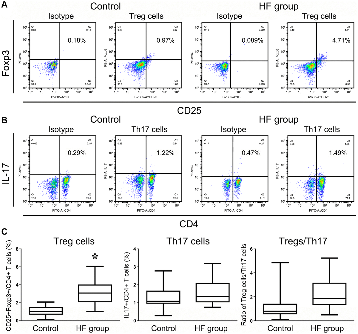 Flow cytometry analysis of CD4+CD25+Foxp3+ Treg cells and CD4+IL17+ T cells in HF patients and healthy controls. All of the values were gated on CD3+CD4+ T cells. The values shown in the each upper right quadrant represent the ratio of Treg cells (A) or Th17 cells (B) for the corresponding CD4+ cells. (C) The statistical histogram shows the changes in Tregs and Th17+ cells and the ratio of Treg/Th17 cells in HF patients and healthy controls.