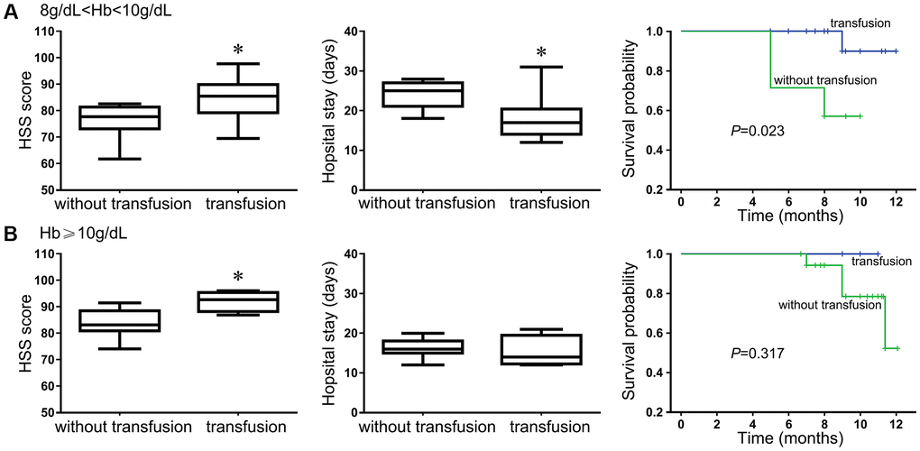 The benefit of blood transfusion for HF patients was evaluated using the HSS score, hospital stay and 12-month survival outcome. Patients with Hb level between 8 g/dL and 10 g/dL (A); Patients with Hb level equal or above 10 g/dL (B).