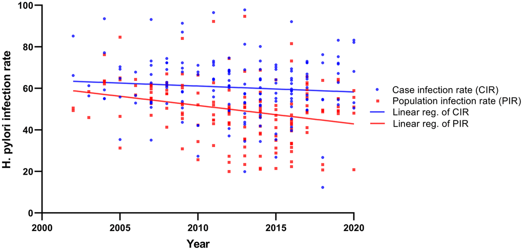 The linear regression analysis showed that from 2000 to 2020, H. pylori infection rate in gastric cancer and population.