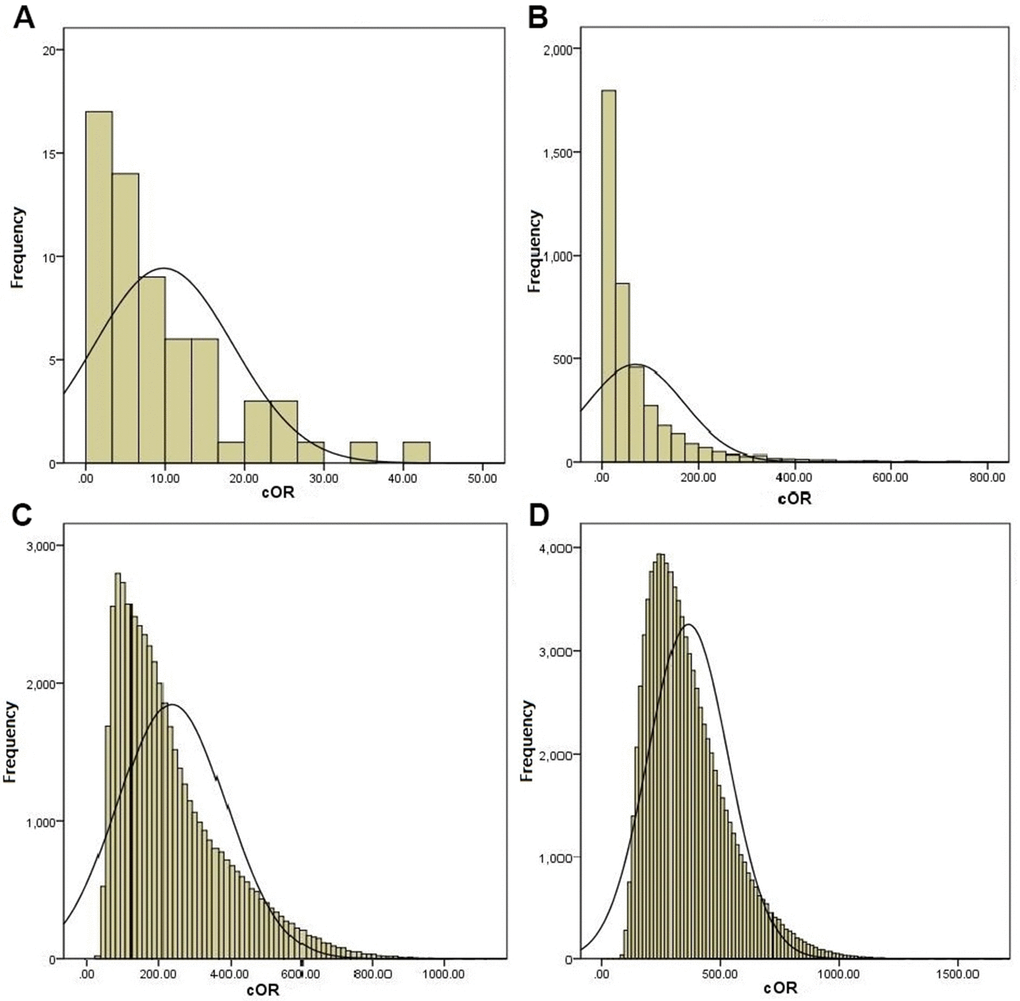 The distribution of genetic variants that were significantly related to the risk of gastric cancer based on the main function of genes. (A) Inflammatory related genes (COX-2 rs20417(C), IL-17A rs2275913, IL-17A rs8193036, TGFBR2 rs3773651, IL-10 rs1800896 and VDR rs731236). (B) B+Metabolic pathway related genes (MTHFR rs1801133, NAT2 rs1799930, NAT2 rs1799929, NAT2 phenotype, GSTM1 and GSTT1). (C) A+B+Signal pathway related gene (PLCE1 rs2274223, PLCE1 rs3765524, PSCA rs2294008, PSCA rs2976392, PRKAA1 rs13361707 and MUC1 rs4072037). (D) A+B+C+Base excision repair pathway related gene (XRCC1 rs1799782, XRCC1 rs25487, XRCC3 rs861539 and ERCC5 rs751402).