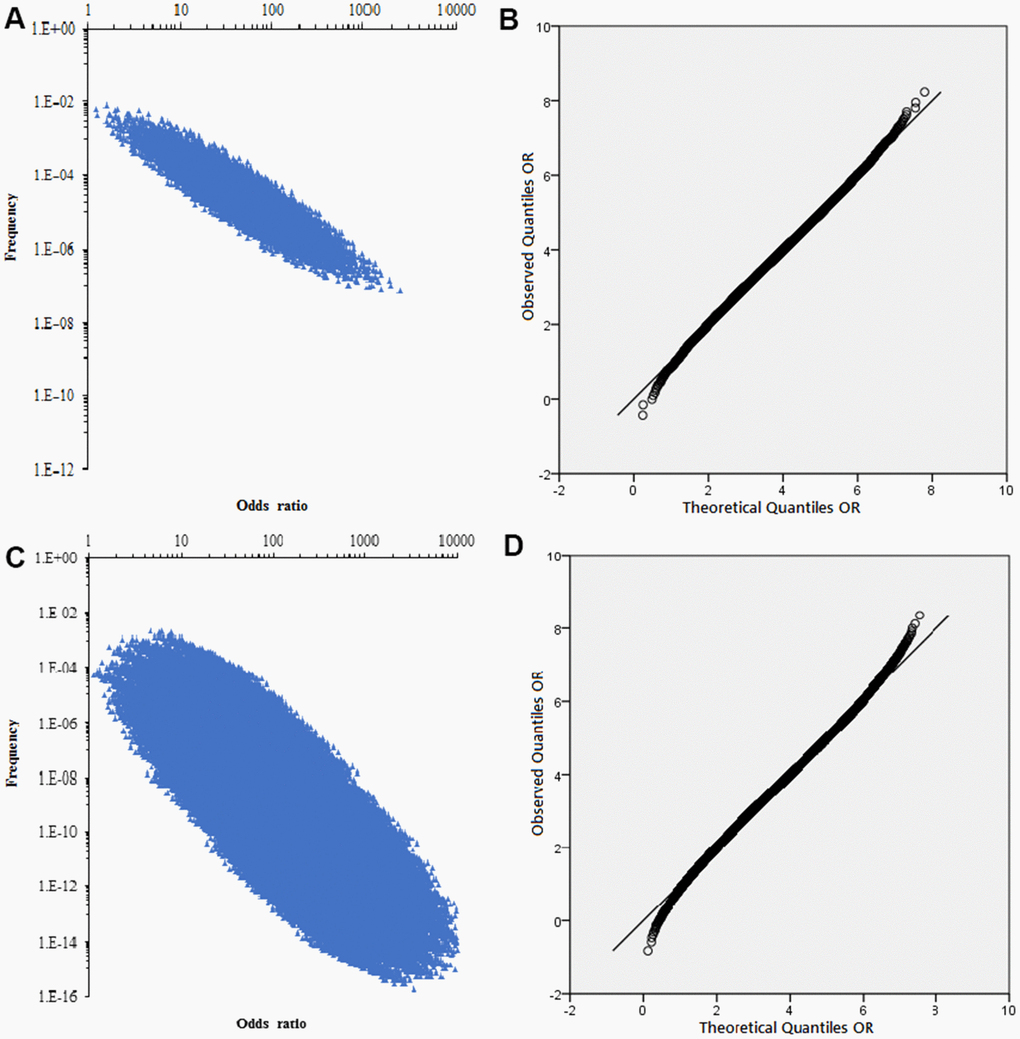 The combined distribution of the correlation strength and Q-Q normal distribution plot. (A) The combined distribution of the correlation strength (OR) of the 13 risk factors and the accumulation frequency. (B) Q-Q normal distribution plot of non-genetic factor accumulation frequency OR. (C) The combined distribution of the correlation strength (OR) of the 22 SNPs and the accumulation frequency. (D) Q-Q normal distribution plot of genetic factor accumulation frequency OR.