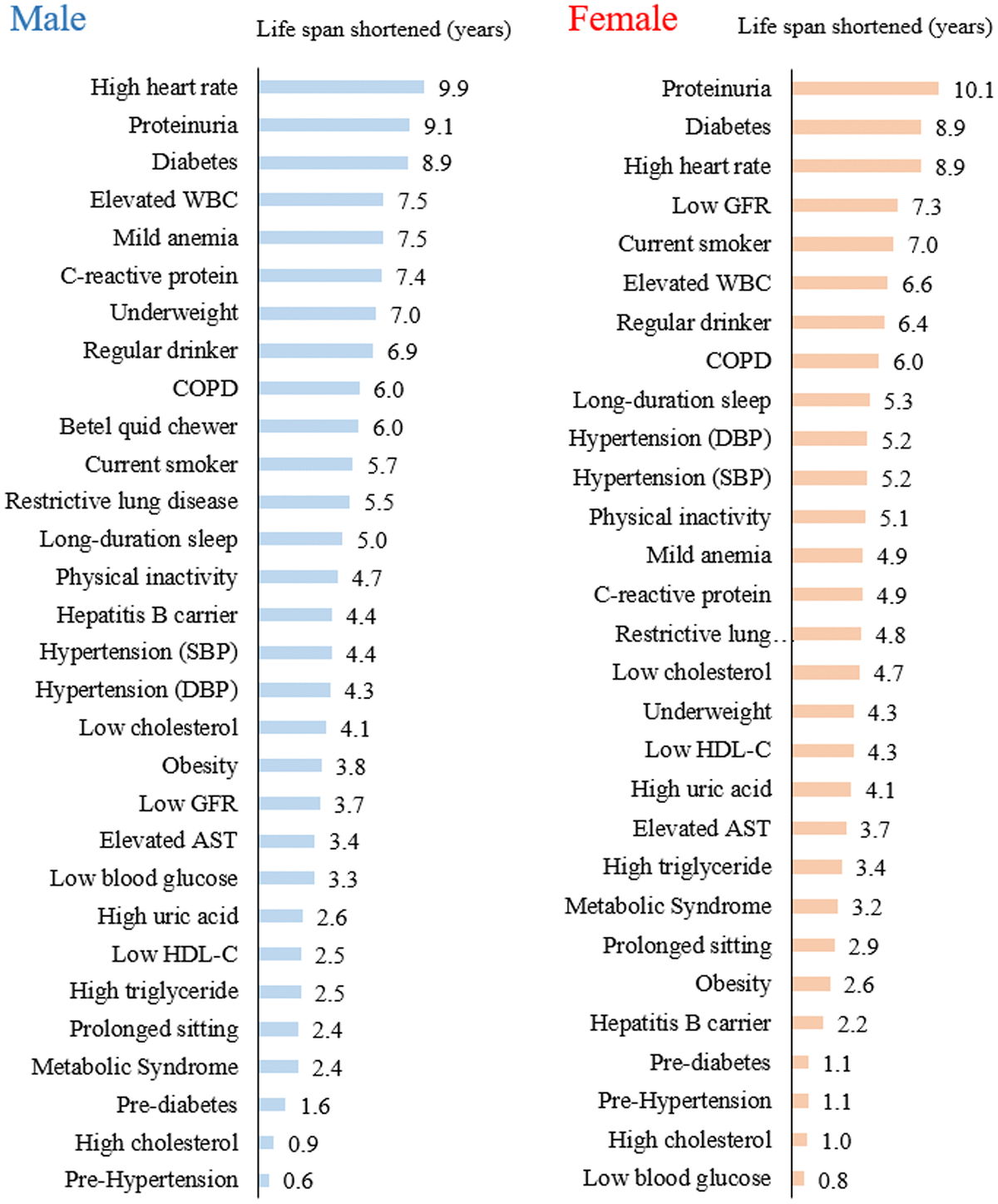 Years of life lost from each of the 30 health risks in men and women.