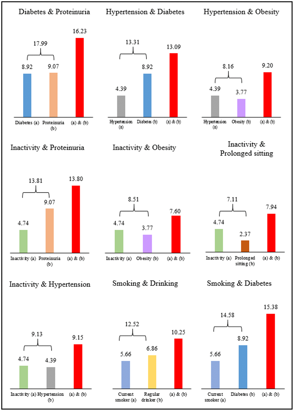 Years of life lost from two co-existing risk factors in men.