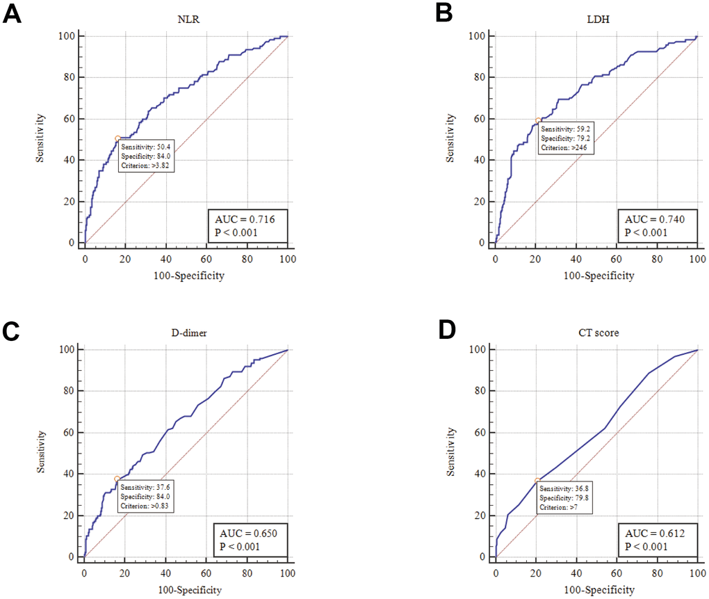 ROC analysis of NLR, LDH, D-dimer and CT score in disease risk prediction (A) NLR; (B) LDH; (C) D-dimer; (D) CT score.