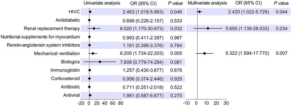 Forest plot displayed high-dose intravenous vitamin C (HIVC) was associated with ameliorated cardiac injury independent of other medications. OR, odds ratio; CI, confidence interval.
